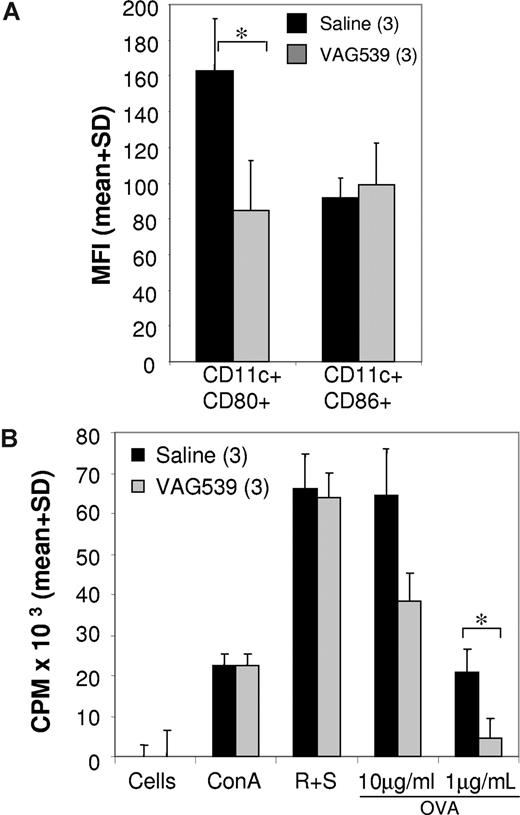 Figure 2. VAG539 treatment induces antigen-specific unresponsiveness. VAG539- or saline-treated Balb/c mice (n = 3) were immunized with OVA in CFA. (A) Draining lymph node cells were analyzed 7 days after immunization for expression of CD80 and CD86 by CD11c+ DCs (2-tailed t test: *P < .05). (B) Seven days after immunization, draining lymph node cells were stimulated with irradiated C57Bl/6 CD90− antigen-presenting cells (1:1 ratio; proliferation of stimulator cells alone was < 200 cpm), with Con A (1.25 μg/mL) or with OVA at the indicated concentrations. After 3 days of culture, 1 μCi (0.037 MBq)/well 3H-thymidine was added for additional 16 hours (2-tailed t tests: *P < .05). Error bars represent standard deviation between different mice (n = 3).