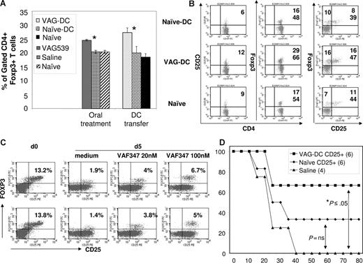 Figure 5. Direct and DC-mediated in vivo induction of Foxp3+ CD4+ Tr cells by AhR activation. Mice treated with oral VAG539 (n = 3) and VAG-DC– or naive-DC–injected mice were analyzed 100 days after transplantation for the expression of Foxp3 and CD25 by splenic CD4+ T cells compared with naive Balb/c mice. (A) The percentage of gated CD4+ T cells expressing Foxp3 following oral VAG539 treatment or VAG-DC injection (2-tailed t test: *P < .05). Error bars represent standard error between different mice (n = 3). (B) Top numbers represent percentage of gated CD4+ T cells and bottom numbers represent MFI (Foxp3-PE channel). (C) VAF347 improves survival of CD4+CD25+FOXP3+ T cells in vitro. Splenic CD4+ T cells were cultured for 5 days in the presence or absence of VAF347 at 20 nM or 100 nM. Gated CD4+ T cells were analyzed for the expression of CD25 and FOXP3. Number represents the percentage of CD25+FOXP3+ T cells. (D) Transfer of splenic CD4+CD25+ T cells (5 × 105; purity > 90%) from VAG-DC–injected mice and from naive mice into mice that recently underwent transplantation 1 day prior to allotransplantation (2-tailed t test: *P < .05).