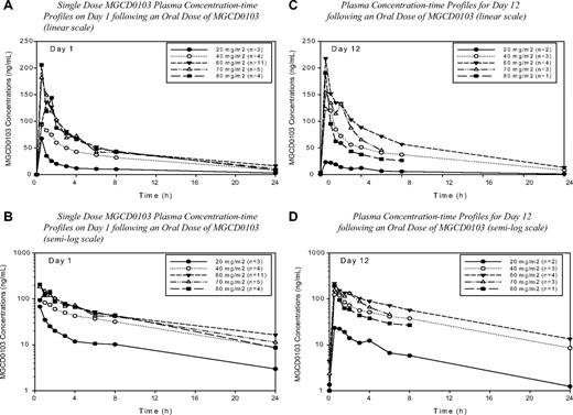 Figure 1. Blood samples for evaluation of MGCD0103 pharmacokinetics. Samples were collected during cycle 1 on day 1 and day 12 before dosing and at 0.5, 1, 1.5, 2, 3, 4, 6, 8, and 24 hours after dose. Samples were analyzed using a validated HPLC/MS method. Dosing of MGCD0103 was 2 times per week. (A,B) Plasma concentration-time profiles for day 1; n = 27 patients. (C,D) Plasma concentration-time profiles for day 12; n = 13 patients.