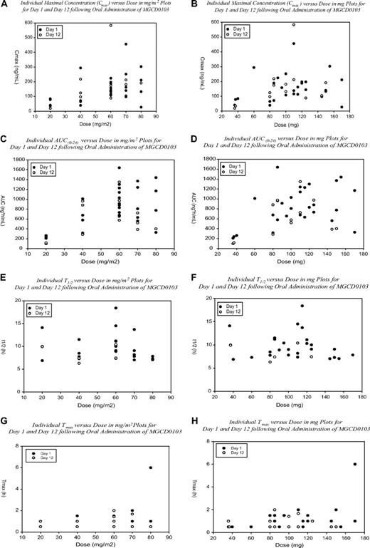 Figure 2. Relationships of MGCD0103 Cmax and AUC with dose. Pharmacokinetic parameters were derived using noncompartmental methods with WinNonlin Professional (Pharsight). (A,B) Cmax dose profiles for day 1 and day 12. (C,D) Individual AUC(0-24) dose relationships for day 1 and day 12 after MGCD0103 treatment 3 times per week. (E,F) Individual T½ profiles on day 1 and day 12. (G,H) Individual Tmax profiles on day 1 and day 12.