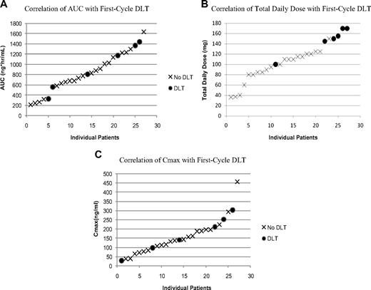 Figure 3. Correlation of AUC, Cmax, and total daily dose with DLT. Individual patients are plotted along the x-axis sorted by AUC (A), Cmax (B), or total daily dose (C). Patients with no DLT during the first cycle of treatment are represented by X; patients who experienced a DLT during the first cycle are represented by a ●.