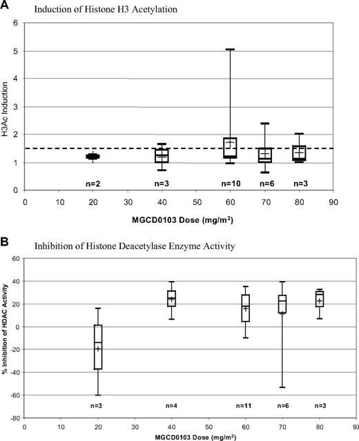 Figure 4. Blood samples from patients were obtained before treatment and on days 1, 3, and 8 of cycle 1. Whole blood was collected in sodium heparin Vacutainer tubes and shipped at ambient temperature to a central laboratory at MethylGene within 24 hours. Peripheral white cells were isolated using standard procedures. (A) Average histone H3 acetylation. Induction of histone acetylation was analyzed using an enzyme-linked immunosorbent assay (ELISA). Nonbiased data with standard error are shown. (B) Average percentage inhibition of HDAC enzyme activity. Whole-cell HDAC enzyme assays were performed using 8 × 105 isolated peripheral white cells per well, which were incubated with 0.3 mM Boc-Lys(ϵ-Ac)-AMC, a membrane-permeable HDAC substrate. After 1 hour at 37°C with 5% CO2, the reaction was quenched with 1 μM TSA, cells were lysed with 1% NP-40, and the deacetylated product was cleaved with Fluor-de-Lys-Developer. The reaction was allowed to develop for at least 15 minutes at 37°C with 5% CO2; then the fluorescent signal was read at Ex 360, Em 470, with cutoff of 435 nm on a fluorometer. Nonbiased data with standard error are shown.