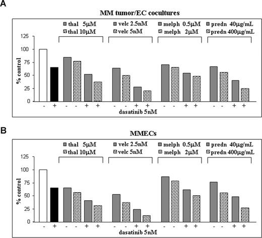 Figure 7. Effects of dasatinib and conventional MM therapeutics on proliferation of plasma cell/EC growth. Dose-dependent inhibition of proliferation of MM plasma cells bound to ECs (A) or isolated MM patient ECs (MMECs) (B) cultured in absence (−) or in the presence of 5 nM dasatinib (+) and/or the indicated doses of bortezomib, thalidomide, melphalan, and prednisone for 48 hours. Data from a MMT-based cell viability assay were expressed as percentage of growth inhibition.