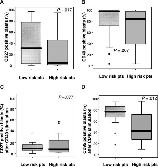 Figure 1. Surface expression of TNF receptor molecules on BCP-ALL blasts and their modulation upon CD40 ligation. (A,B). The percentage of CD40+ and CD27+ ALL blasts at diagnosis is higher in low-risk patients. The percentage of BCP-ALL cells positive for CD27 (A) and CD40 (B) surface expression was assessed by flow cytometry in patients (pts) allocated to the low-risk (LR) versus the high-risk (HR) group by standard clinical criteria such as age, leukocyte count, and chemoresistance. (C,D) Ligation of CD40 modulates the expression of other TNF receptor molecules on BCP-ALL blasts. Expression of the TNF receptor molecules in CD40-activated blasts was assessed by flow cytometry after culture of ALL cells on CD40 ligand–expressing feeder cells for 3 to 4 days. CD40 activation is further accompanied by significant down-regulation of CD27 surface expression on blasts both in the LR and HR patient group (C). In accordance with the higher percentage of CD40+ blasts in LR patients, this patient group reveals an enhanced capacity to up-regulate CD95 upon CD40 ligation compared with HR patients (P = .013; D). In the box plot diagrams the boxes represent the interquartile range with the line in the middle indicating the 50th percentile. The error bars, or whiskers, represent the highest and lowest values that are not outliers or extreme values.