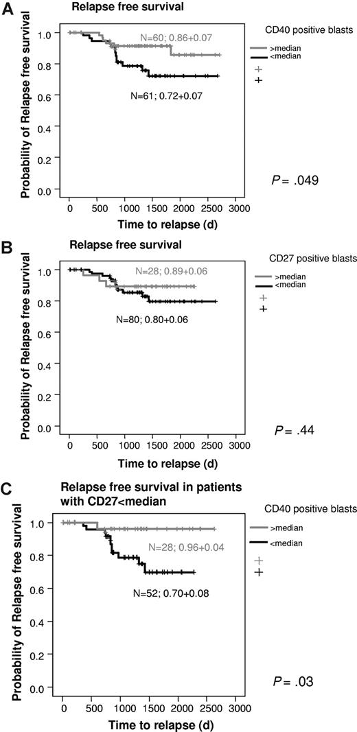 Figure 2. A very high percentage of blasts positive for CD40 but not for CD27 is associated with improved relapse-free survival. Whereas there is no difference in relapse-free survival between patients with high and low CD27 expression (B), patients whose ALL blasts exhibit a very high percentage of CD40 expression at diagnosis as assessed by flow cytometry display significantly better relapse-free survival than patients with low CD40 expression (A). Even in the smaller subgroup of patients with a low percentage of CD27+ blasts at diagnosis, high CD40 expression remains a significant prognostic marker indicative of superior RFS (C). In each case the cutoff chosen for patient allocation to the TNFR “high” and “low” groups is the median of CD27+ or CD40+ blasts at diagnosis, respectively.