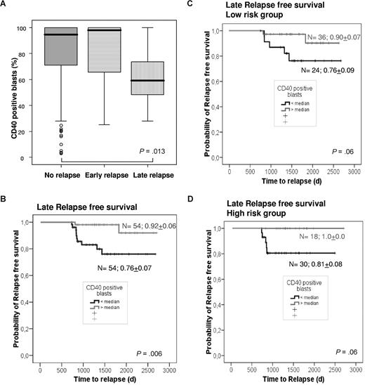 Figure 3. A very high percentage of blasts positive for CD40 is indicative of a specific decrease of late relapse. The percentage of BCP-ALL cells positive for CD40 surface expression as assessed by flow cytometry was found to be significantly different in patients with late relapse (> 730 days after diagnosis) compared with those remaining in remission (P = .013) with no difference for patients with early relapse (A). In a landmark analysis excluding any patient who is not alive without relapse at 2 years after study entry, high CD40 expression at diagnosis is associated with significantly better relapse-free survival (B). Even in the smaller, clinically defined subgroups of low-risk (LR; C) and high-risk (HR; D) patients, high CD40 expression remains a strong prognostic marker when focusing on late relapse. In the box plot diagrams the boxes represent the interquartile range with the line in the middle indicating the 50th percentile. The error bars, or whiskers, represent the highest and lowest values that are not outliers or extreme values.