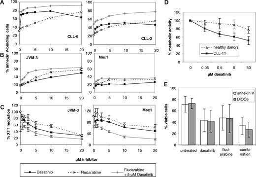 Figure 4. Biological effects of dasatinib and combination with fludarabine treatment. Freshly isolated CLL cells (A) and the cell lines JVM-3 and Mec1 (B) were treated with the indicated doses of dasatinib or fludarabine or a combination of the indicated fludarabine concentrations and 5 μM dasatinib and analyzed for annexin V-staining after 48 hours. In addition to apoptosis induction, the influence of dasatinib on the metabolic activity of prolymphocytic cell lines was assessed by the XTT assay (C). Dose-dependent dasatinib effects on cellular respiration in PBMCs from healthy donors and a CLL patient were compared (D). Apoptosis induction by 5 μM dasatinib was assessed in 12 CLL patient samples by flow cytometric analysis after annexin V and DiOC6 staining. In 9 CLL cell samples the investigation was extended to treatment with 5 μM fludarabine and the combination of dasatinib and fludarabine (E). Error bars represent SD.