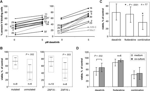 Figure 6. Characterization of the dasatinib response of primary CLL cells. CLL patient cells were incubated in growth medium without or with 5 μM dasatinib for 48 hours and subsequently analyzed for annexin V–binding by flow cytometry. The dasatinib-induced decreases in the percentages of annexin V–negative, viable cells relative to untreated controls are below or above 26% in the left or right diagrams, respectively. For reference the cell lines JVM-3 and Mec1 are indicated in gray in the right diagram. Numbers to the left of the graphs belong to dotted lines, those to the right to solid lines, and refer to the patient information in Table 1 (A). Correlation of IgVH mutation status (left) and ZAP-70 expression (right) with apoptosis induction by 5 μM dasatinib in primary CLL patient cells. Boxes with solid lines indicate the range from minimum to maximum responses; dashed and solid horizontal lines the medians and means, respectively, and error bars the standard deviations of the means (B). Apoptosis induction in primary CLL cells from 17 patients by 5 μM dasatinib, 5 μM fludarabine and a combination of both (C). Influence of coculture with the bone marrow stroma cell line HS5 on drug sensitivity (D). Error bars represent SD.
