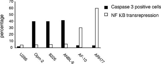 Figure 5. Dexamethasone induced apoptosis and NF-κB transrepression in different myeloma cell lines. U266, Opm-2, 8226, ANBL-6, AF-10, and ARH77 cell lines were treated with 10−6 M dexamethasone for 72 hours and percentage of cells undergoing apoptosis identified by caspase 3 assay. Bar diagram shows percentage of cells undergoing apoptosis (■). NF-κB transrepression experiment was performed as described in “Reporter assays.” □ shows the percentage decrease in the NF-κB reporter activity on the addition of dexamethasone. Both the experiments were done twice with similar results.