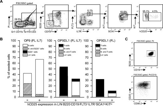 Figure 1. The B220−CD19− compartment contains lineage-restricted B-cell progenitors marked by transgenic expression of hCD25. (A) Representative FACS plots and purification scheme used to identify hCD25+ and hCD25− LIN−B220−CD19−CD127+FLT3+SCA1lowKITlow fractions. Numbers indicate percentage of gated cells. (B) The frequency (%) of cells composing colonies generated by coculture of single cells on OP9/OP9DL1 cells in the presence of indicated cytokines. The data are collected from 2 or more independent experiments. (C) FACS plots of the output from representative clones generated on OP9 (top) and OP9DL1 (bottom).