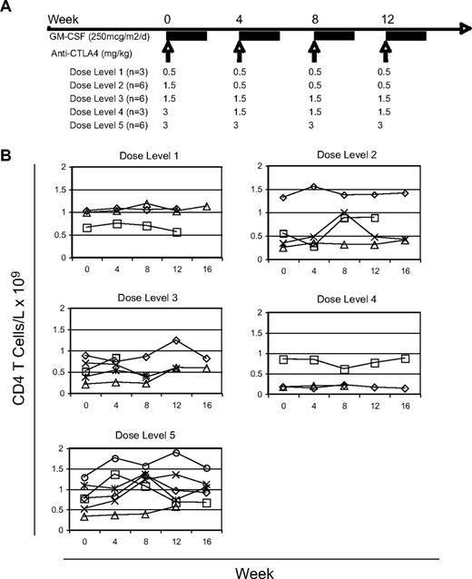 Figure 1. Administration of anti-CTLA4 antibody and GM-CSF. (A) The dose of anti-CTLA4 antibody (mg/kg) and number of patients (n) on each dose level are presented. (B) The counts of CD4+ T cells per volume of blood were calculated by multiplying the percentage of CD4+ T cells by the absolute lymphocyte counts measured simultaneously. Each row represents the corresponding dose level. Each line represents the counts for each evaluable subject within the specified dose level.