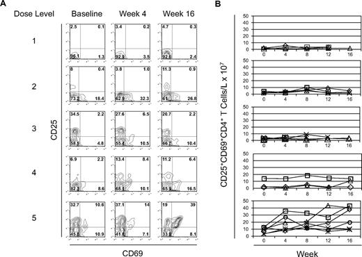 Figure 2. Activation of CD4+ T cells with escalating doses of anti-CTLA4 antibody. (A) PBMCs at baseline, week 4, and week 16 of treatment from study subjects in each dose level were stained with antibodies to CD4, CD25, and CD69. Stained cells were then assessed by flow cytometry and gated on CD4+ T cells. Each row represents a different dose level. Numbers on plots represent the percentage of cells for each quadrant. Individual study subjects are presented from each dose level. Gating for CD25 and CD69 expression was set with results from staining with isotype-matched control IgG. (B) The counts of CD25+CD69+ CD4+ T cells per volume of blood was calculated by multiplying the percentage of CD25+CD69+CD4+ T cells by the absolute lymphocyte counts measured simultaneously. Each row represents the corresponding dose level. Each line represents the counts for each evaluable subject within the specified dose level.