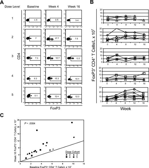 Figure 4. Expansion of FoxP3+ CD4+ T cells across dose levels of anti-CTLA4 antibody. (A) PBMCs from baseline, week 4, and week 16 were stained for CD4 and intracellular FoxP3. Stained cells were then assessed by flow cytometry and gated on CD4+ T cells. Each row represents results from individual patients corresponding to subjects presented in Figure 2A at different dose levels assessed longitudinally at each of the time points. Numbers on plots represent the percentage of cells for each quadrant. (B) The counts of FoxP3+ CD4+ T cells per volume of blood was calculated by multiplying the percentage of FoxP3+ CD4+ T cells by the absolute lymphocyte counts measured simultaneously in a complete blood count. Each row represents the corresponding dose level. Each line represents the counts for each evaluable subject within the specified dose level. (C) The change in the number of FoxP3+ CD4+ T cells per volume of blood is compared by plotting the baseline count (x-axis) versus the week-16 measurement (y-axis). The solid line indicates no change in cell count between the 2 time points. There was a significant increase in cell count among patients treated on dose levels 2 to 5, with different symbols indicating the different dose cohorts (Wilcoxon matched pairs test: P = .001). All data points residing above the line indicate an increase in the number of cells.