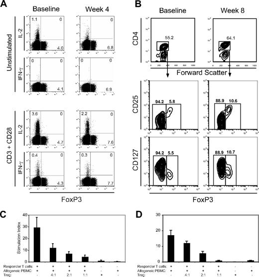Figure 5. Function of expanded Tregs. (A) CD4+ T cells were assessed for cytokine production before and after treatment by intracellular staining with fluorescence-labeled antibodies. PBMCs from before and after treatment were cultured with or without anti-CD3 and anti-CD28 antibodies for 8 hours. The cells were stained with anti-CD4 followed by intracellular staining for FoxP3, IFN-γ, and IL-2. For analysis, the PBMCs were gated on CD4+ T cells. Numbers on plots represent the percentages for each quadrant. Data shown are derived from 1 subject and are representative experiments from 3 different subjects. (B) PBMCs from baseline and at week 8 were stained for CD4, CD25, and CD127 followed by intracellular staining for FoxP3. Gating for FoxP3+ CD4+ cells was set with results from isotype-matched control IgG staining. Tregs were sorted from PBMCs derived from a study subject (C) in dose level 5 at week 8 and from a healthy control individual (D) based on the expression of CD4, CD127, and CD25. Thirty thousand autologous CD4+CD127+CD25− T cells (responders) were cocultured with 100 000 irradiated allogeneic PBMCs and anti-CD3 antibody. Where indicated, CD4+CD127−CD25+ Tregs were added at the indicated ratios of responders/Tregs. 3H-thymidine incorporation was assessed after 5 days of culture. Results are representative experiments from 3 different subjects. Error bars represent SD.