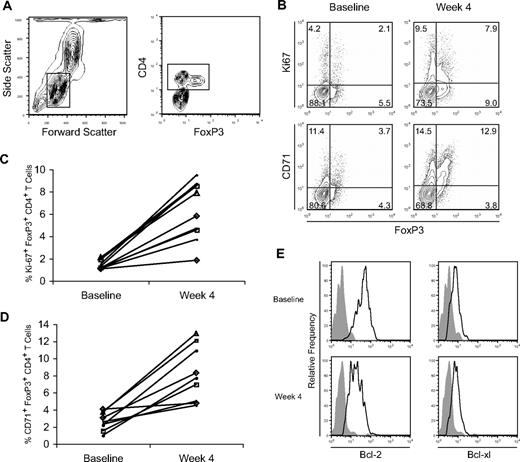 Figure 6. Proliferation of FoxP3+ CD4+ T cells with treatment. (A) PBMCs from a representative study subject in dose level 2 obtained before and after treatment were stained with CD4 and intracellular FoxP3 as well as for (B) CD71 and intracellular Ki67 expression with fluorescently labeled antibodies. Stained cells were assessed by flow cytometry and gated on CD4+ T cells for FoxP3, Ki67, and CD71 expression. Numbers on plots represent the percentages for each quadrant. The percentage of CD4 T cells that are (C) FoxP3+Ki67+ or (D) FoxP3+ CD71+ are shown at baseline and week 4 for the 9 patients assessed in dose levels 2 (▵), 3 (□), 4 (◇), and 5 (•). (E) PBMCs from before (top panels) and after (bottom panels) treatment were also stained with CD4 as well as stained intracellularly for FoxP3, Bcl-2, and Bcl-xl expression with fluorescently labeled antibodies. Stained cells were again assessed by flow cytometry and gated on FoxP3+ CD4+ T cells. Staining with anti-Bcl2 and anti–Bcl-xl antibodies (open histograms) and an isotype-matched control IgG (filled histogram) is shown. Data are derived from individual subjects and representative of subjects assessed and were consistent across dose levels 2 to 5.