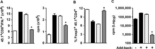 Figure 3. ECP-treated splenocytes reduce allogeneic T-cell responses and increase Foxp3 expression in vitro. (A,B) B6-Ly5.2 responder T cells were incubated at a 10:1 ratio with syngeneic B6 (□) or allogeneic B6D2F1 (■) stimulator DCs for 60 hours in the presence of untreated (▨) or ECP-treated (▩) B6→B6D2F1 splenocytes at a 1:1 ratio with responders. (A) Numbers of responder CD8+IFN-γ+ cells per well (left) and proliferation of bulk responder cells (right); ▩ versus ■ or ▨, *P < .05. (B) Percentage of CD4+Foxp3+ cells; ▩ versus ■ or ▨, *P < .05. (C) Proliferation of fresh MLR cultures containing 10 B6-Ly5.2 responder T cells per B6D2F1 stimulator DC after cells harvested from panels A-B were added at a 1:1 ratio with responders. − indicates nothing added; +, cells added from primary cultures as colored in panels A,B; ▩ versus ■ or ▨, *P < .05. Syngeneic control groups had low background proliferation (< 2.0 × 103 cpm) that was unaffected by addition of cells from panel A,B (data not shown). Data are means (± SD) pooled from at least 2 independent experiments (n = 6-9 wells per group).