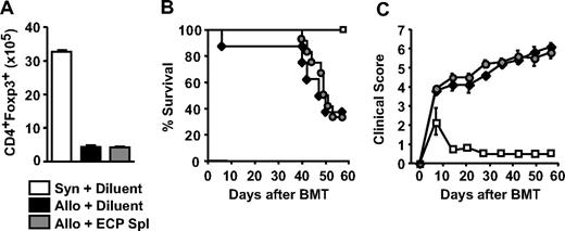 Figure 5. Tregs are required for reversal of GVHD by ECP. (A-C) C3H.SW recipient mice received syngeneic (C3H.SW; □, n = 3) or allogeneic (B6-Ly5.2) BM transplant and 4 weekly infusions of ECP-treated B6→C3H.SW splenocytes (gray circle, n = 12) or diluent (♦, n = 8), as described in “Bone marrow transplantation” and “ECP treatment.” All BM transplant recipients were injected intraperitoneally with 0.5 mg CD25-depleting mAb (PC61) on day 1 and 0.1 mg on days 8, 15, 22, and 29 after BMT. (A) Number of CD4+Foxp3+ Tregs 56 days after BMT (n = 3-4 per group). Bars represent means (± SD). (B) Survival. (C) Clinical GVHD scores.