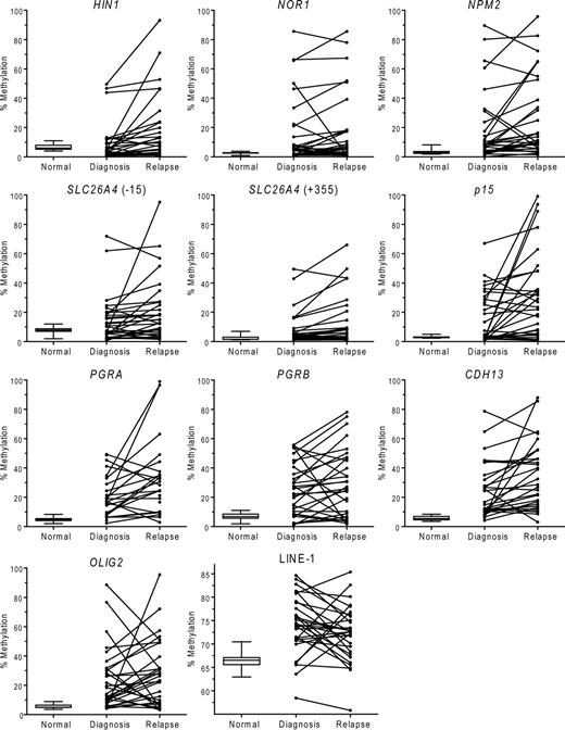 Figure 1. DNA methylation in AML at diagnosis and relapse. Methylation in normal peripheral blood controls is shown as box plots with bars indicating 5% to 95% confidence intervals. Methylation densities in individual patients with AML and their changes are shown in the second and third columns. PGRA, PGRB, CDH13, and OLIG2 genes were methylated above the cutoff at diagnosis in most patients and their methylation densities further increased at relapse. LINE-1 repetitive element showed a higher methylation in AML compared with normal peripheral blood controls and a slight decrease in methylation at relapse compared with diagnosis.