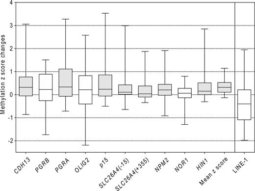 Figure 3. Changes in methylation between relapse and diagnosis. Changes in methylation z scores between relapse and diagnosis are shown as box plots. The boxes represent the 25% to 75% interquartile range, horizontal lines inside the boxes show the medians, and vertical bars show the 5% to 95% range. Gray boxes denote a significant increase in methylation in relapse (P < .05, Wilcoxon signed rank test). Mean z score was calculated as the mean of individual gene z scores. All genes showed increase in methylation at relapse with the exception of the LINE-1 repetitive element.