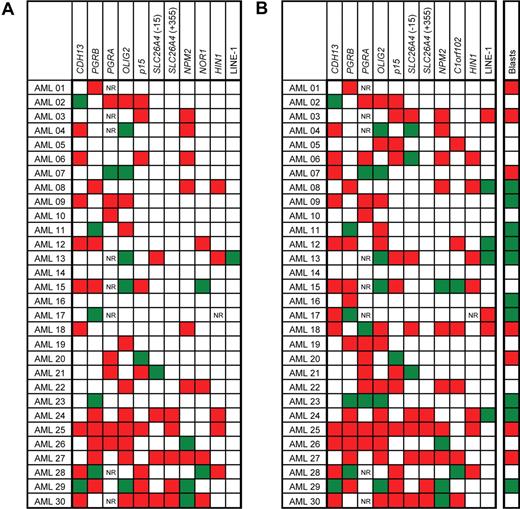 Figure 4. Changes in methylation between diagnosis and relapse in patients with AML. (A) Categorical changes. Red boxes denote changes from unmethylated at diagnosis to methylated at relapse. Green boxes show genes methylated at diagnosis and unmethylated at relapse. White boxes denote no change in methylation status between diagnosis and relapse. NR, no result available. Genes were considered methylated if their methylation density exceeded the 95% confidence interval established in normal controls. (B) Differences in methylation densities. Red boxes denote an increase in methylation density at relapse of more than 10% when compared with diagnosis; green boxes show decrease of methylation density at relapse over 10%, and white boxes denote methylation changes within the 10% interval. Blasts, bone marrow blast count changes between the diagnosis and relapse. Red boxes denote an increase in blasts at relapse of more than 10% when compared with diagnosis; green boxes show a decrease of blasts at relapse over 10%; and white boxes denote changes of blasts within the 10% interval. Changes in blast counts did not correlate with methylation changes (Spearman nonparametric test not significant).