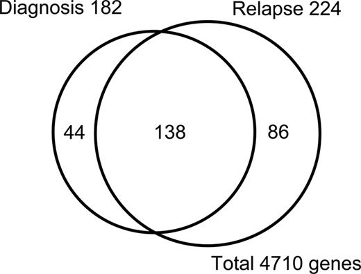 Figure 5. Microarray analysis of genes hypermethylated in AML. The Venn diagram shows the overlap and differences in genes methylated at the time of diagnosis and the first relapse in at least 3 of 4 patients with AML studied. A total number of 4710 genes was analyzed by 16 475 microarray probes recognizing CpG islands near gene transcription start sites.