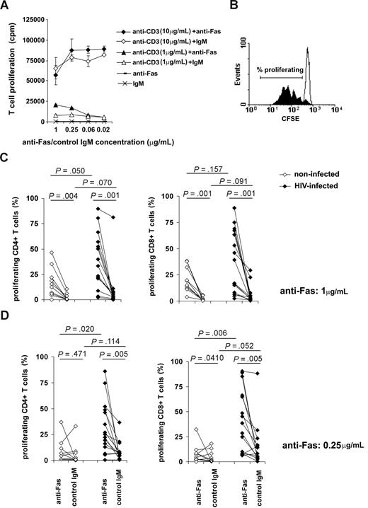 Figure 1. The effect of Fas cross-linking on proliferation of T cells isolated from HIV-infected or noninfected individuals. We analyzed the ability of anti-Fas antibodies to modulate T-cell proliferation in the presence of solid-phase bound anti-CD3 antibodies used at different doses. Proliferation of freshly isolated T cells was measured in response to 1 μg/mL or 10 μg/mL anti-CD3 in the presence or absence of Fas triggering. Thymidine incorporation was measured after 3 days of activation. Error bars represent standard deviation measured in triplicate samples, 1 representative experiment of 3 is shown. (A) To compare the proliferative effect of Fas cross-linking on T cells of HIV-infected and noninfected individuals, we activated CFSE-labeled T cells using 1 μg/mL coated anti-CD3 mAb in the presence or absence of Fas cross-linking for 4 days. The percentage of proliferating T cells was calculated as shown by a typical sample, where the filled histogram represents T cells activated in the presence of anti-Fas, and open histogram represents T cells activated in the presence of control IgM antibodies. (B) T cells isolated from a cohort of HIV-infected (closed symbols) or noninfected (open symbols) individuals were activated using 1 μg/mL anti-CD3 mAb, and 1 μg/mL (C) or 0.25 μg/m (D) anti-Fas or isotype control mAbs. Proliferation was analyzed in CD4+ and CD8+ T cells by flow cytometry; percentages of proliferating cells are shown.