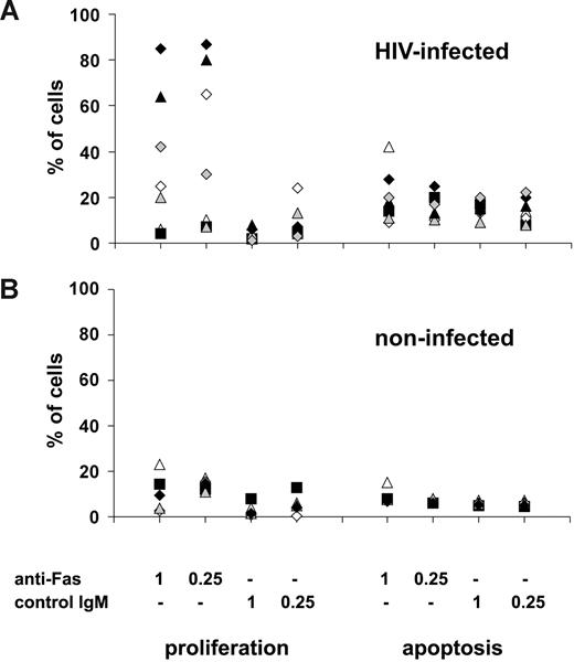 Figure 2. Fas-induced proliferation and apoptosis in HIV-infected patients. T cells isolated from a group of (A) HIV-infected patients (n = 7) and (B) noninfected controls (n = 5) were activated using 1 μg/mL anti-CD3 Abs combined with anti-Fas or control Abs used at 0.25- or 1-μg/mL concentrations. Apoptosis (measured by annexin-V staining after 24 hours of activation) and proliferation (measured after 4 days of activation using CFSE staining) were compared in the different cultures.