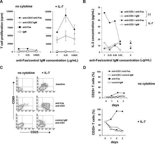 Figure 3. The effect of IL-7 on Fas-mediated T-cell costimulation. (A) T cells isolated from noninfected donors were cultured without any treatment (left panel) or in the presence of IL-7 (right panel) for 5 days. Thereafter, proliferation was triggered using 1 μg/mL anti-CD3 Abs combined with anti-Fas or control Abs. Thymidine incorporation was measured after 3 days of activation. Error bars represent standard deviation measured in triplicates; 1 representative experiment of 3 is shown. (B) T cells, freshly isolated or pretreated with 25 ng/mL IL-7 for 5 days, were activated with 1 μg/mL anti-CD3 Abs combined with anti-Fas or control Abs. IL-2 production was measured in culture supernatants using ELISA after 3 days of activation. One representative experiment of 3 is shown. (C) CD25 and CD69 expression was measured in freshly isolated or IL-7–pretreated T cells at baseline or after 3 days of activation using 1 μg/mL anti-CD3 in combination with anti-Fas or control mAbs. (D) Kinetics of CD25 expression is shown following activation of freshly isolated or IL-7–pretreated T cells using 1 μg/mL anti-CD3 combined with anti-Fas or control Abs. A representative result of 3 independent experiments is shown.