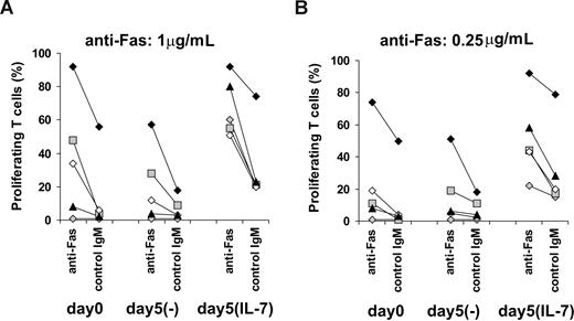 Figure 4. Sensitivity of T cells isolated from HIV-infected individuals to Fas-mediated costimulation in the presence or absence of IL-7. T cells isolated from a group of HIV-infected individuals (n = 5) were activated using 1 μg/mL anti-CD3 Abs combined with anti-Fas or control IgM used at (A) 1-μg/mL or (B) 0.25-μg/mL concentrations. Alternatively, T cells were cultured for 5 days in the presence or absence of 25 ng/mL IL-7 before activation. Proliferation was measured after 4 days of activation using CFSE staining. Different symbols represent individual donors.