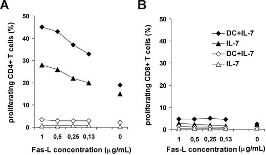 Figure 5. Effect of Fas triggering on the proliferative response of IL-7–treated T cells to self-antigens. IL-7–treated or freshly isolated T cells of noninfected donors were cultured in the presence of autologous dendritic cells. Fas receptors were triggered by recombinant FasL. Proliferation of freshly isolated (open symbols) or IL-7–pretreated (closed symbols) CD4+ (A) or CD8+ (B) T cells was analyzed in response to autologous DCs and IL-7 or to IL-7 only. Recombinant Fas-L was administrated at different concentrations to the cultures. Representative results of 3 independent experiments are shown.