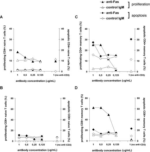 Figure 6. Sensitivity of different T-cell subsets to Fas-mediated apoptosis or costimulation as a result of IL-7 treatment. IL-7–treated naive and memory T cells of noninfected subjects were activated in the presence of 1 μg/mL anti-CD3 mAb and with the indicated concentrations of anti-Fas or control IgM Abs. We followed T-cell apoptosis measured after 24 hours of activation and T-cell proliferation measured at day 4 with T cells isolated from the same donor and activated at the same conditions. Apoptosis was detected using annexin-V staining and proliferation was analyzed using CFSE staining on CD4+ (A) and CD8+ (B) naive subsets or CD4+ (C) and CD8+ (D) memory subsets. A representative experiment of 4 is shown.