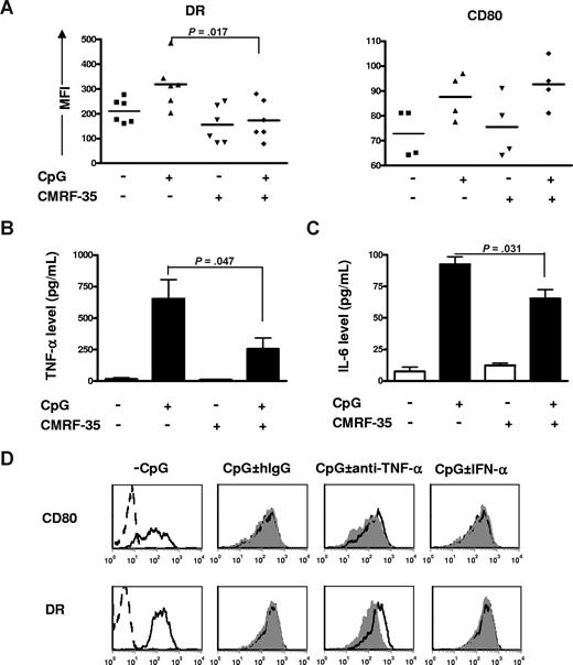 Figure 4. CMRF-35 cross-linking of pDCs on surface molecule expression. (A) Flow cytometric analysis of HLA-DR and CD80 expression in pDCs cultured with CpG or control ODN after cross-linking with CMRF-35 mAb or left not cross-linked. Each dot represents one analysis sample. MFI is shown. (B) pDCs were cultured with or without CMRF-35 cross-linking in the presence of CpG or control ODN for 24 hours. TNF-α secretion level was measured from the cell culture supernatant. Data are representative of 4 experiments. (C) IL-6 was measured in the cell culture supernatant from pDCs cultured with or without CMRF-35 cross-linking in the presence of CpG or control ODN for 24 hours. Data are representative of 4 experiments. Error bars represent SEM. (D) Flow cytometric analysis of HLA-DR and CD80 expression in pDCs cultured with or without anti–TNF-α antibody and IFN-α for 48 hours. Human IgG1 (hIgG) was used as control antibody for anti–TNF-α. Open histogram with dashed line indicates isotype control; open histogram with solid line (from left to right), no CpG, CpG-hIgG, CpG-anti–TNF-α, CpG-IFN-α; filled histogram (from left to right), CpG + hIgG, CpG + anti–TNF-α, and CpG + IFN-α. Data are from one representative of 3 experiments.