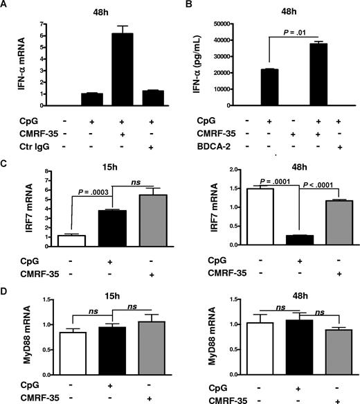 Figure 5. Triggering of CD300a and CD300c increases type I IFN and IRF7 expression by pDCs. (A) pDCs were cross-linked with 10 μg/mL CMRF-35 mAb or CMRF-81 control antibody (10 μg/mL; Ctr IgG) for 30 minutes, then stimulated with CpG. IFN-α mRNA was analyzed by real-time PCR in pDCs cultured for 48 hours. Data are representative of 3 experiments. (B) IFN-α levels in supernatants collected from pDCs after CMRF-35 cross-linking and cultured for 48 hours was measured by ELISA (from left to right). Cross-linking with BDCA-2 mAb or non–cross-linking of pDCs were used as control. Data are from 1 of the 3 experiments. pDCs were cross-linked with 10 μg/mL CMRF-35 mAb for 30 minutes, then stimulated with CpG for 15, 48 hours. mRNA from IRF7 (C) and MyD88 (D) was analyzed by real-time PCR. Data were representative of 3 experiments. Error bars represent SEM.