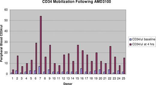 Figure 1. Change in peripheral blood CD34 count from baseline to 4 hours after a single injection of AMD3100 on day 1.