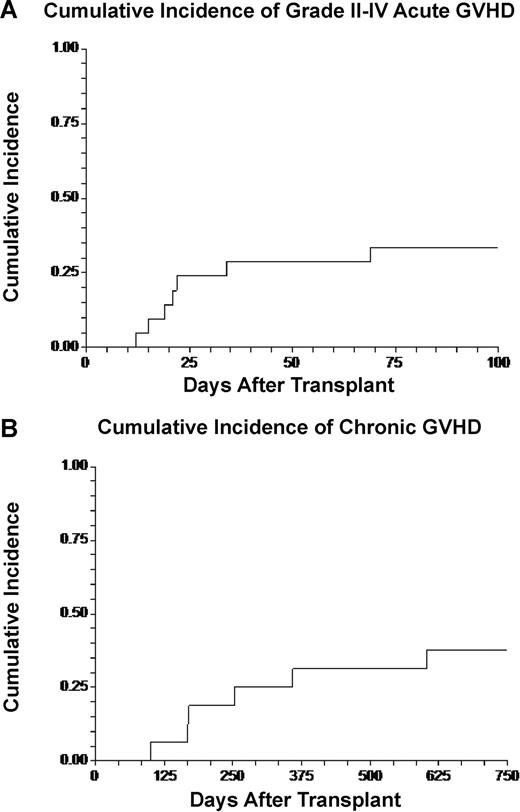 Figure 2. Cumulative incidence of GVHD. (A) Cumulative incidence of grades 2 to 4 acute GVHD. (B) Cumulative incidence of extensive chronic GVHD.