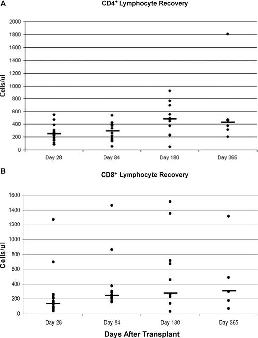 Figure 3. Peripheral blood recovery. (A) Peripheral blood CD4+ cell recovery at days 28, 84, 180, and 365 after transplantation. (B) Peripheral blood CD8+ cell recovery at days 28, 84, 180, and 365 after transplantation. Horizontal bars represent median values.