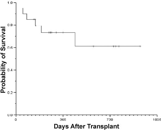 Figure 4. Overall survival for all 20 patients who received transplants.