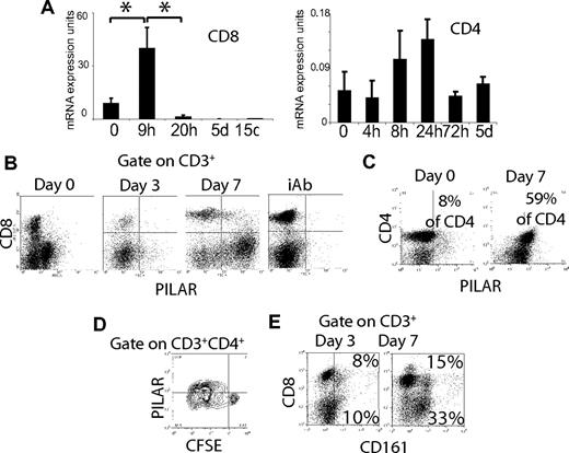 Figure 3. CD3/CD28 stimulation induces PILAR up-regulation. (A) CD3/CD28 (100 ng/mL each) stimulation of peripheral immunopurified CD8+ (left) or CD4+ (right) T cells (106/mL) resulted in a transient up-regulation of PILAR mRNA, with maximum levels between 9 and 24 hours. These data are representative of 3 independent experiments (total of 6 samples). Error bars indicate standard error. (B) Peripheral CD3+ T cells stimulated for different periods with aAPCs coated with agonistic anti-CD3/CD28 Abs (100 ng/mL) up-regulated PILAR at the protein level. This staining was performed with a PILAR-specific polyclonal Ab. These data, representative of 3 independent experiments, were confirmed using a monoclonal Ab (see also Figure S1). NTC indicates irrelevant rabbit Ab (Lab Vision, Freemont, CA) plus anti–rabbit Ig-FITC (Biomeda; top). (C) CD4 T cells contained in peripheral blood mononuclear cells stimulated for 7 days with aAPCs coated with agonistic CD3/CD28 Abs (100 ng/mL) up-regulated PILAR at the protein level in another independent experiment. (D) More than 40% of proliferating CD4 T cells from a different donor, but not cells that did not proliferate, expressed detectable levels of PILAR using the polyclonal Ab after 7 days of stimulation under identical conditions. (E) Up-regulation of CD161 on the peripheral T cells of a different donor after 3 and 7 days of CD3/CD28 stimulation using aAPCs (see also Figure S1F). Numbers in quadrants indicate percentage of gated cells in that quadrant (panels C and D, percentage of total CD4 T cells; panel E, percentage of total T cells).