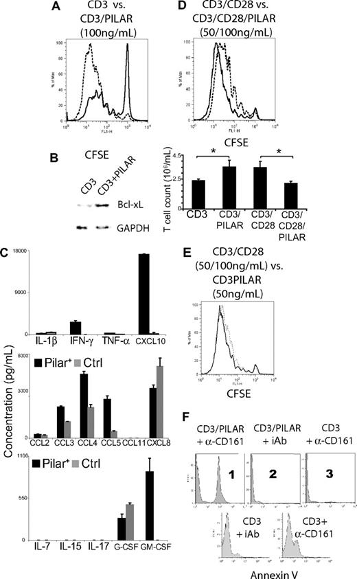 Figure 4. PILAR engagement of CD161 enhances T-cell proliferation. (A) CD3 (100 ng/mL)–mediated proliferation of naive T cells is dramatically enhanced at day 7 in the presence of ectopically expressed PILAR (dotted line), compared with mocked transduced aAPCs (thick line). (B) Ectopic expression of PILAR increases antiapoptotic Bcl-xL on T cells after 24 hours of stimulation with aAPCs coated with 100 ng/mL anti-CD3 Ab. (C) Comparison of the cytokine profiles of T cells activated for 7 days with 100 ng/mL anti-CD3 Ab, in the presence or the absence of ectopic PILAR. Levels are normalized by final cell numbers. Error bars indicate SE. (D top) Increasing PILAR availability by ectopic expression on the aAPCs in the presence of CD28 costimulation (100 ng/mL) resulted in a decrease of the CD3 (50 ng/mL)–mediated proliferation of naive T cells at day 7. Dotted line denotes cells incubated in the presence of ectopic PILAR, compared with mock transduced aAPCs (thick line). (D bottom) Final T-cell counts after 7 days of stimulation under the conditions detailed in panel A or D. Error bars indicate SE. (E) T cells expanded at a comparable rate in the presence of CD3 plus CD28 costimulation (50 and 100 ng/mL of each Ab) and in the presence of CD3 (50 ng/mL of Ab) plus ectopic PILAR expressed on the aAPCs. These results are representative of 2 independent experiments (total of 6 observations). (F) All data are representative of at least 3 experiments. (Top) Blockade of CD161 with 10 μg/mL Ab (B199.2) but not incubation with an identical concentration of an irrelevant IgG induces apoptosis on T cells activated with 100 ng/mL anti-CD3 Ab for 24 hours only in the presence of ectopic PILAR (1, 2, and 3). (Bottom) CD161-blocked T cells stimulated for 3 days also initiated apoptosis.