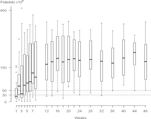 Figure 1. Whisker plots of successive platelet counts of the 24 patients with immune thrombocytopenic purpura whose response to rituximab persisted at week 48. The central horizontal bold line is the median; the lower and upper box limits are the 1st and 3rd quartiles, respectively; and the whiskers extend to the most extreme data points, which do not exceed 1.5× the interquartile range of the box.
