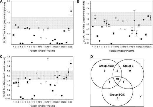 Figure 2. ELISA titers for biotinylated mAb in the presence of human inhibitor plasmas. ELISA titers for the binding of biotinylated mAbs ESH4 (A), 1B5 (B), and ESH8 (C) in the presence of test or control (noninhibitor hemophilia A) plasma were determined as described in “Methods.” The normal range for control plasma is shown as the gray band. A test-to-control ELISA titer ratio less than 2 SDs from the mean of the control plasma was considered significant. Plasmas represented by ● were run 2 or 3 times; error bars represent SDs. SDs are not reported for plasmas whose ELISA titers were lower than lowest dilution in the titration curve. ○ represent plasmas that were only run once because of limited amounts of plasma. (D) Venn diagram representing the overall distribution of C2 antibodies in the 26 patient plasmas.