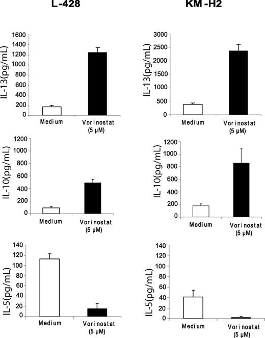 Figure 4. Effect of vorinostat on TH1/TH2 cytokine secretion in HL cell lines. Cells were incubated with medium or vorinostat (5 μM) for 24 hours and supernatants were examined for cytokine levels by ELISA. Each value represents a mean of 3 independent experiments done in triplicate (± SEM).