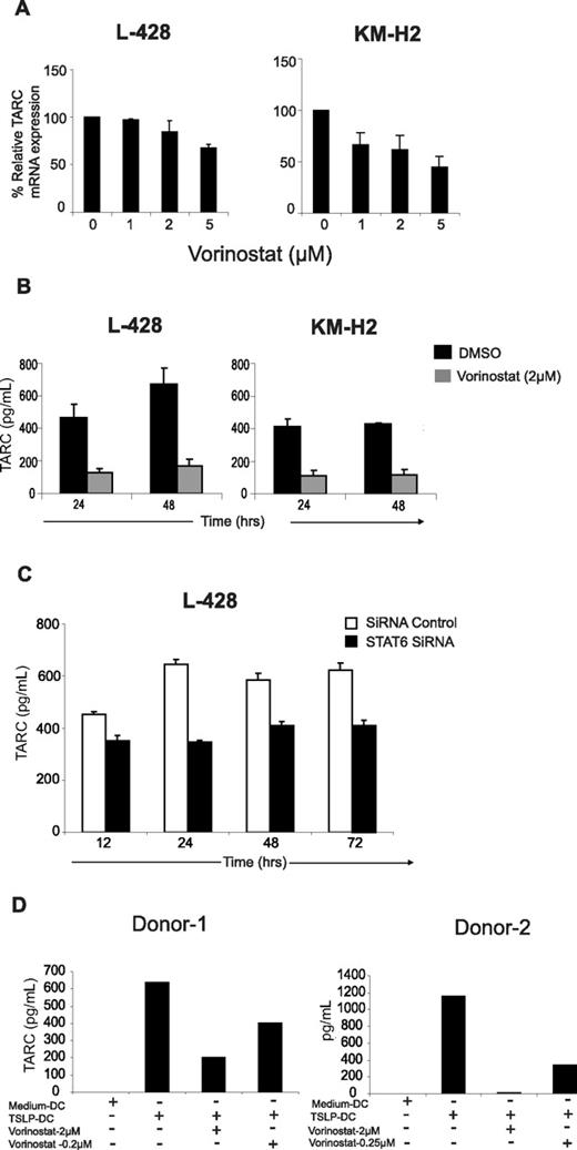 Figure 5. Regulation of TARC by vorinostat. (A) Vorinostat inhibits TARC mRNA expression in HL cell lines. Cells were incubated with increasing concentrations of vorinostat for 24 hours before TARC mRNA levels were determined by RT-PCR as detailed in Methods section. Each value represents a mean of 3 independent experiments done in triplicate (± SEM). (B) Vorinostat decreased TARC secretion in L-428 and KM-H2. Cells were incubated with vorinostat 2 μM for 24 to 48 hours before TARC levels were determined in the supernatants by ELISA. Each value represents a mean of 3 independent experiments done in triplicate (± SEM). (C) Silencing STAT6 by siRNA decreases TARC secretion in the L-428 cells. Cells were transfected with STAT6 siRNA or control siRNA for 12 to 72 hours. At each time point, culture supernatants were collected and TARC levels were determined by ELISA. Each value represents a mean of 3 independent experiments done in triplicate (± SEM). (D) Vorinostat inhibits TARC secretion from DCs collected from 2 healthy donors and activated with TSLP (100 ng/mL). TARC levels were determined in DC supernatants after 24 hours in culture by ELISA. The right and left panels represent 2 independent experiments using DCs from 2 healthy donors.