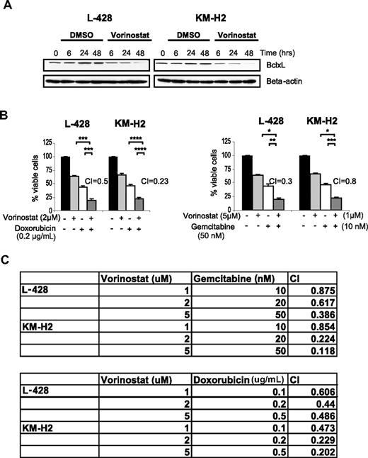 Figure 6. Vorinostat decresases Bcl-xL protein levelsand enhances the effect of doxorubicin and gemcitabine chemotherapy in HL. (A) Vorinostat (5 μM) decreases the level of the antiapoptotic protein Bcl-xL in HL cell lines in a time dependent manner as determined by Western blot. (B) Representative experiments demonstrating synergistic effects between vorinostat and doxorubicin (left panel) and gemcitabine (right panel). Cells were incubated with each drug alone or in combination for 48 hours and cell viability was determined by the MTS assay. Synergy was determined by calculating the combination index (CI) analyzed by Calcusyn software. Each value represents a mean of 3 independent experiments performed in triplicate (± SEM). (C) Synergy between Vorinostat and gemcitabine (top table) or doxorubicin (bottom table) using a range of drug concentrations. Synergy was determined by calculating the CI using the Calcusyn software. A CI less than 1 indicates synergy.