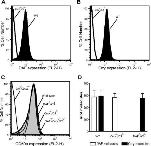 Figure 1. Expression of DAF, Crry, and CD59 on murine platelets. FACS analysis of DAF (A) and Crry (B) on wild-type mouse platelets. Platelets from DAF−/−/C3−/− and Crry−/−/C3−/− mice were used as negative controls. (C) FACS analysis of CD59a levels on WT (614 ± 32 molecules/cell) and various knockout mouse platelets. Platelets from DAF−/−/CD59a−/− mice were used as negative controls. (D) Comparison of the number of DAF and Crry molecules on WT, DAF−/−/C3−/−, and Crry−/−/C3−/− mouse platelets. WT and Crry−/−/C3−/− mouse platelets expressed 286 (± 98) and 282 (± 57) DAF molecules/platelet, respectively. WT and DAF−/−/C3−/− mouse platelets expressed 294 (± 86) and 274 (± 71) Crry molecules/platelet, respectively. Error bars represent SEM.