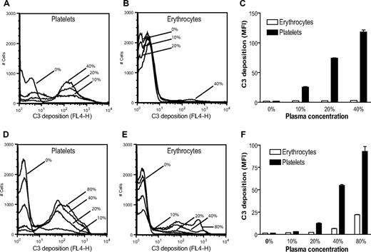 Figure 6. DAF−/−/Crry−/−/C3−/− platelets are more sensitive to alternative pathway complement attack than DAF−/−/Crry−/−/C3−/− erythrocytes. FACS analysis of C3 deposition on DAF−/−/Crry−/−/C3−/− platelets and erythrocytes after 20 minutes (A-C) or 60 minutes (D-F) of incubation with various concentrations of wild-type mouse plasma in 10 mM EGTA-MgCl2. MFI indicates mean fluorescence intensity. Bars in panels C and F represent means (± SEM) of triplicate assays.
