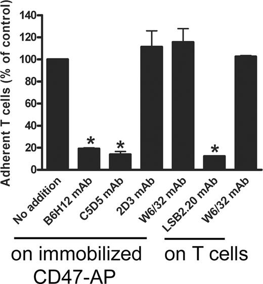 Figure 4. T-cell SIRPγ binds immobilized CD47-AP. Adhesion of resting CD3+ T cells to immobilized CD47-AP fusion protein under static conditions was performed as described in “Methods.” Data are means (± SD) of triplicate wells from 2 independent experiments; *P = .001.