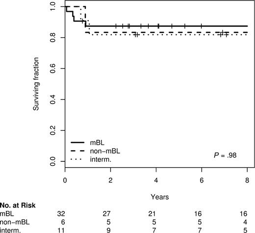 Figure 1. Kaplan-Meier plot for overall survival of 49 patients 14 years old or younger treated in NHL-BFM-trials according to the molecular diagnosis.