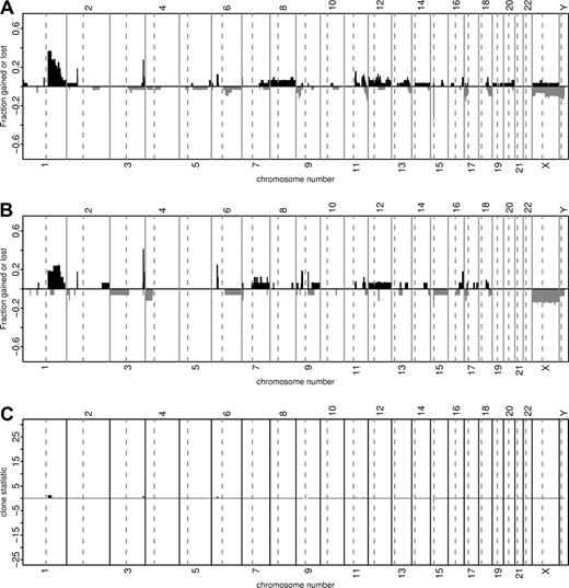Figure 2. Comparison of chromosomal imbalances detected by matrix-CGH in pediatric (≤14 years, n = 33) and adult (>18 years, n = 17) mBL. Every vertical bar on the plots represents a CGH clone in its genomic position. The green and red bars show relative frequencies of gains and losses, respectively. The heights of the red bars are given a negative value for clarity. Panel A shows the relative frequency of genomic imbalances in pediatric mBL (≤14 years). Panel B refers to the population of adult mBL (>18 years). Panel C illustrates the discrepancies in the frequency of genomic aberrations between the patient groups from Panel A and B with the corresponding chi-square statistics. The chi-square statistics for losses are shown with a negative sign. Clones with more than 10% missing values or having 5 or fewer aberrations overall are not shown.