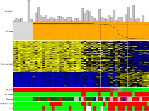 Figure 3. Molecular features of pediatric maB-NHL classified by gene expression profiling using the mBL index.9 Genomic complexity of the cases is shown as bar plots on top of the panels, with complexity increasing with height. Below, the plot with the orange background shows the mBL-index on the y-axes indicating the similarity to the core-BLs {Hummel, Bentink, et al 2006 1205 /id} (gray box on the left to the mBL-index plot). The vertical lines delineate the 3 groups of lymphomas (mBL on the left, intermediate in the middle, and non-mBL on the reight) and the dashed horizontal lines indicate the index-score cutoffs defining the mBL group (0.95) and the non-mBL group (0.05) according to the mBL-index.9 Below, the heat map shows the gene-expression levels of the 58 mBL-signature genes, with 1 gene shown per row. Bright blue indicates a low level of expression (3 SD below the average of all cases), bright yellow indicates a high level of expression (3 SD above the average), and black the average level of expression across all samples. The cases are ordered from left to right on the basis of decreasing mBL-signature index score, given again below the heat map. Green represents a high index score (mBL), and red a low index score (non-mBL). The color gradient of the intermediate cases highlights the continuous transition of the index score between the mBL and non-mBL cases. The myc translocation partners are shown according MYC break (bright green) and MYC-breakpoint absent (red). The histologic diagnosis is shown in the panel below. Bright green indicates core-Burkitt lymphoma; dark green, Burkitt lymphoma; red, diffuse large-B-cell lymphoma; blue, follicular lymphoma and gray, unclassifiable mature aggressive B-cell lymphoma. The proliferation-index is coded with green for Ki-67 greater than 95% and red for Ki-67 less than 95%. Finally, BCL2 protein expression is indicated in green for negativity and red for positivity. White bars indicate not assessable.